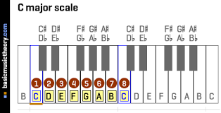 Hearing is typically tested between c 4 and an octave above the highest note on the piano keyboard. Basicmusictheory Com C Major Scale