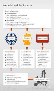 Unter parteien versteht man gruppen, die ständig oder für längere zeit einen einfluss auf die politische willensbildung nehmen. Steuern In Deutschland Definition Steuerarten