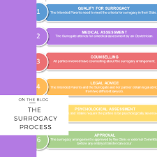 Surrogacy can best be understood as series of simple steps. The Surrogacy Process In Australia Sarah Jefford