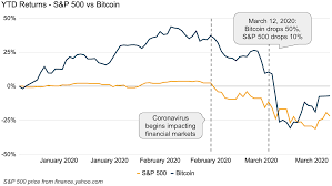 In the past, we've compared cryptocurrencies to commodities such as gold or oil, and for good reason. Around The Block 4 On The Recent Market Crash And Bitcoin S Value Proposition By Coinbase The Coinbase Blog