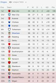 18 feb 02, 2021 07:14 pm in english premier league. Football Manager 2014 Part 101 Appendix The Year In Football Futbol Fussball Calcio Soccer 2019 2020