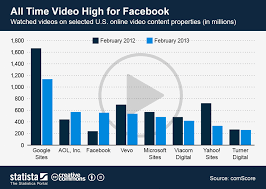 Chart All Time Video High For Facebook Statista