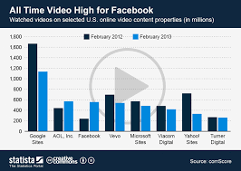 chart all time video high for facebook statista