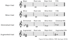 It is also an interval of a 5th above the 1st or. C5s1 Chords