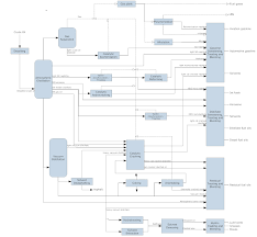 Burger Assembly Flow Process Chart Template