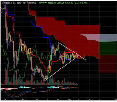 Bitcoin Crypto Trading Chart Analysis For May 2019 Gavriel