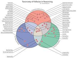 A Taxonomy Of Fallacies Tacit Livejournal
