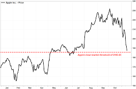 apple bitcoin oil here are the scariest charts from