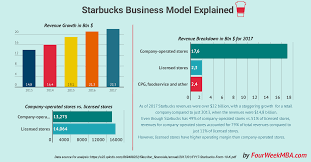 Starbucks Chain Business Model In A Nutshell Business Starbucks In A Nutshell
