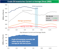 Crude Oil Inventories Continue To Rise Gasoline Stocks