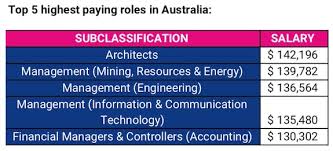 Itwire Ict Sector Ranks Amongst Industries With Highest Pay Rates