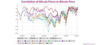Altcoin Prices Have Never Been More Closely Correlated With