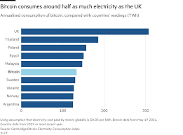 Can the generation capacity match this demand? Bitcoin S Growing Energy Problem It S A Dirty Currency Financial Times