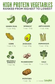 This is a list of plants that have a culinary role as vegetables. High Protein Vegetable List Eatingwell