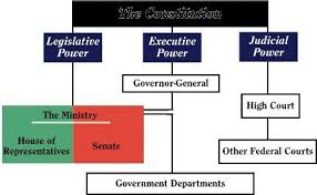 Flowchart On Parliamentary Form Of Government Brainly In