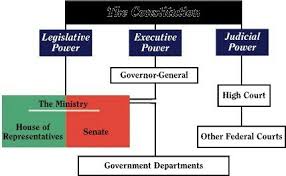 flowchart on parliamentary form of government brainly in