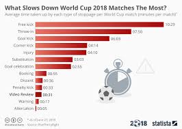 chart what slows down world cup 2018 matches the most