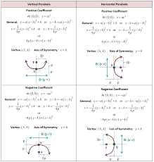 Conics Circles Parabolas Ellipses And Hyperbolas She Loves Math Studying Math Love Math Parabola