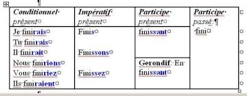 Au participe passé, la conjugaison du verbe investir s'écrit investies et prend la terminaison il est important de savoir comment conjuguer et surtout quand employer participe passé avec le verbe. Verbs Of The 2nd Group In French Verbs Of I Ii And Iii Groups Verbs Of Group Ii