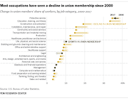 Most Americans View Labor Unions Favorably But Few Belong