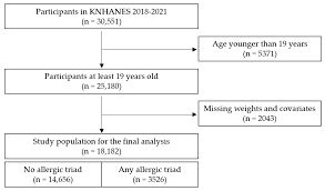 Image result for Allergic Triad