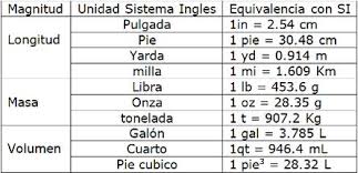 Sistema Internacional De Medidas Y Sistema Ingles Sistema Internacional Y Sistema Ingles De Medidas Sistema Ingles Sistema Metrico Sistema Internacional