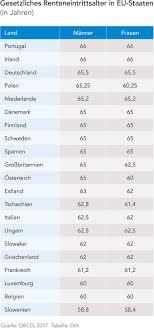 Wie entwickelt sich das deutsche rentenalter und wie hoch ist das renteneintrittsalter in italien? Am Fruhesten Gehen Slowenen In Rente Dia Altersvorsorge