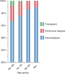 Optimizing Renal Replacement Therapy In Older Adults A