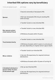 Inheriting An Ira Rules And Options Beneficiaries Should Know Business Insider In 2020 Ira Investment Inherited Ira Beneficiary Ira