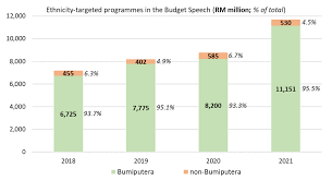 We did not find results for: Budget 2021 Debate On Bumiputera Allocations Less Heat More Light Malaysianow