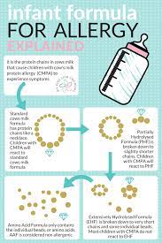 Allergy Baby Formula Guide For The Confused Worried Parent Baby Formula Cows Milk Allergy Baby Soy Baby Formula