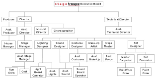 whos who flow chart of theatre personnel best