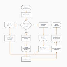 Flow Chart Template Excel Unique Book American S The 70s Conflicting Visions In 2020 Flow Chart Template Process Flow Chart Process Flow Chart Template