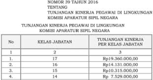 Formulasi gaji pns 2021 yang hingga saat ini belum diputuskan, akan ditentukan berdasarkan beban kerja, tanggung jawab, dan risiko pekerjaan. Perpres Tunjangan Kinerja Kasn Terbaru Ini Infonya Gajibaru Com