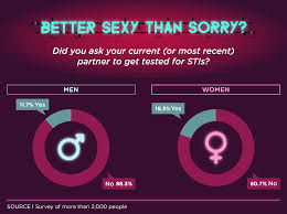 How Often Do Americans Practice Safe Sex? Many Forego Protection ...