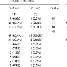 Sids Risk Factors By Age Group A Download Table