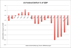 us debt and deficit stats economics help