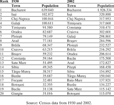 Autobusne linije usporedite bus baia mare ↔ târgu mureș s flixbus, eurolines, ic bus i drugima. The Rank Of The Towns By Population In 1930 And 2002 Download Table