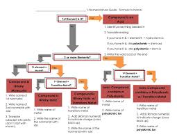 Naming Flowchart