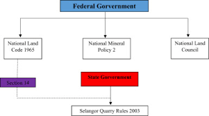 Nonetheless, being a multicultural country, malaysia has to ensure her multiracial population lives in harmony and peace. Legislative Analysis On Quarry Rehabilitation In Selangor Malaysia Sciencedirect