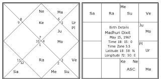 Madhuri Dixit Birth Chart Madhuri Dixit Kundli Horoscope By Date Of Birth Bollywood Actor Born in a marathi brahmin koknastha family to mr. madhuri dixit birth chart madhuri