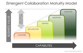 The Five Step Maturity Model For Building A Collaborative