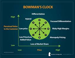 Bowman S Strategic Clock Give Your Product The Market Position It Deserves Business Strategy Hub