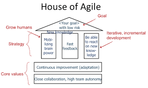 The House Of Agile With All It S Components Agile Business Analysis Visualisation