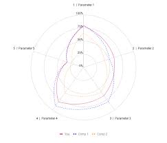 Automatting Radar Chart Generation In Google Doc Using