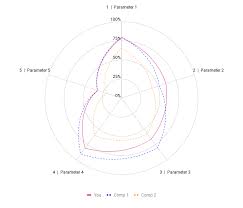 Automatting Radar Chart Generation In Google Doc Using