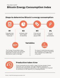 Bitcoin Energy Consumption Infographic Bitcoin Energy Consumption Infographic