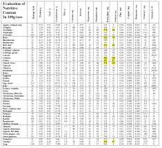 and fruits vegetables calorie table chart resume samples