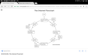 Make Chart On History Of Internet Brainly In
