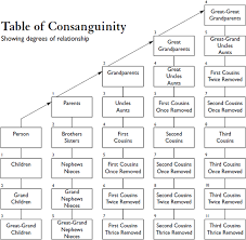 Consanguinity Family Tree Genealogy Genealogy Chart Genealogy